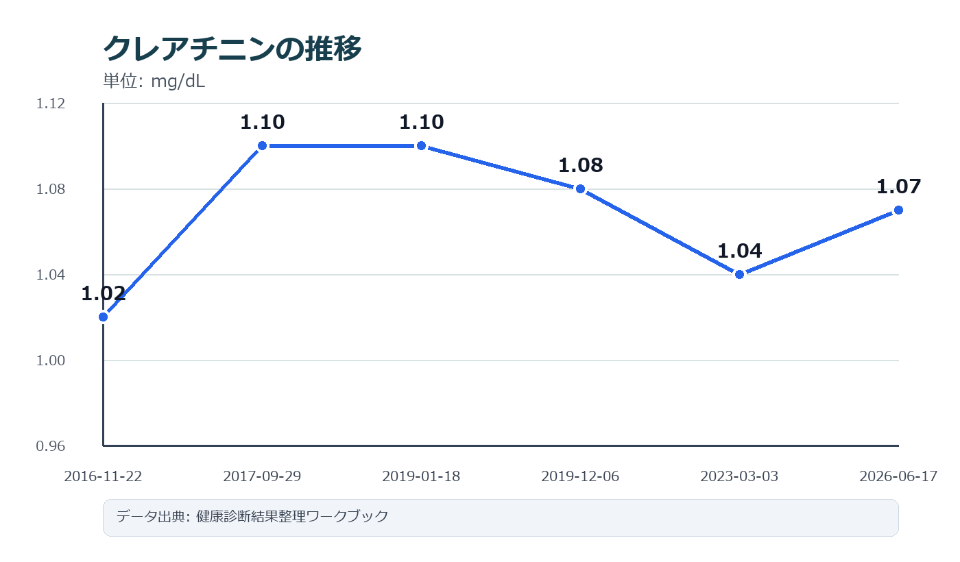 クレアチニンの推移